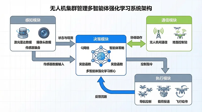 无人机集群管理