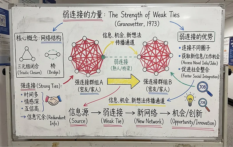 The Strength of Weak Ties