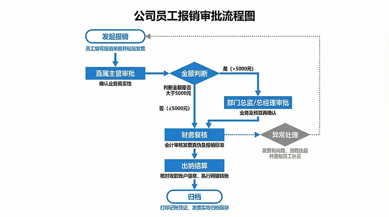 员工报销审批流程