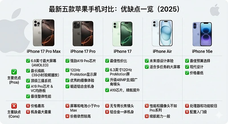 苹果手机各型号优缺点对比图